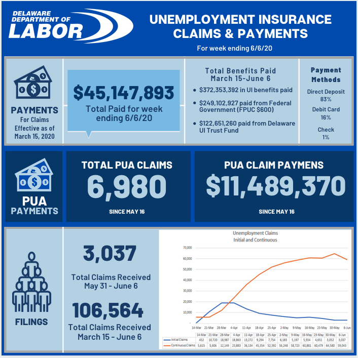 Delaware unemployment claims fall as state eyes trust fund’s future DBT