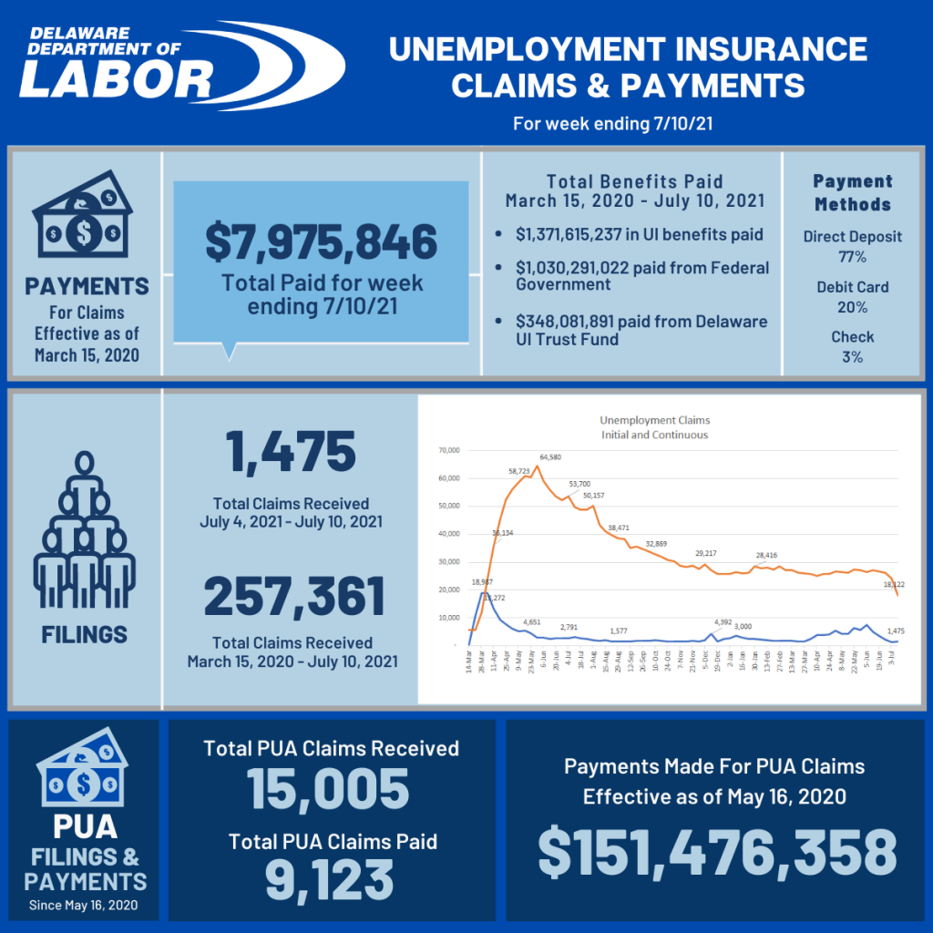 Delaware unemployment rate static in June - Delaware Business Times